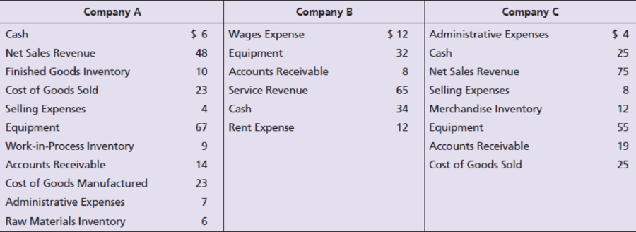 Chapter 16, Problem 18E, Selected data for three companies are given below. All inventory amounts are ending balances and all 