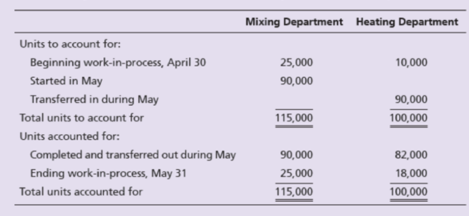 Chapter 18, Problem 26E, On May 31, the Mixing Department ending Work-in-Process Inventory was 80% complete for materials and 
