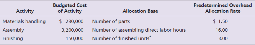 Chapter 19, Problem 41BP, Martin, Inc. manufactures bookcases and uses an activity-based costing system. Martins activity , example  1