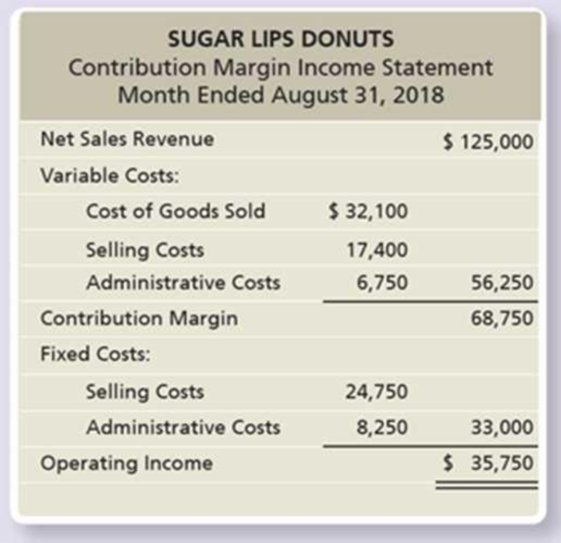Chapter 20, Problem 41AP, The contribution margin income statement of Sugar Lips Donuts for August 2018 follows: Sugar Lips 
