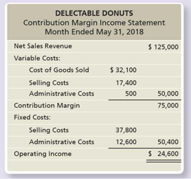 Chapter 20, Problem 46BP, The contribution margin income statement of Delectable Donuts for May 2018 follows: Delectable sells 