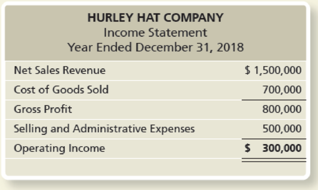 Chapter 21, Problem 1DC, The Hurley Hat Company manufactures baseball hats. Hurleys primary customers are sporting goods 