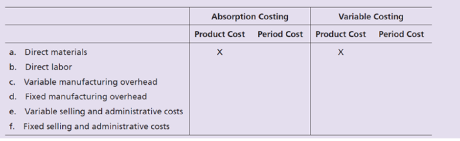 Chapter 21, Problem 1SE, Classify each cost by placing an X in the appropriate columns. The first cost is completed as an 