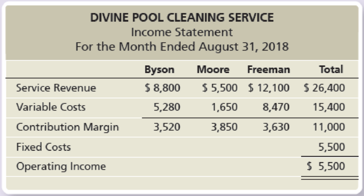 Chapter 21, Problem 36BP, Divine Pool Cleaning Service provides pool cleaning services to residential customers. The company 