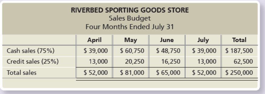 Chapter 22, Problem 20SE, Using sensitivity analysis in budgeting Riverbed Sporting Goods Store has the following sales 