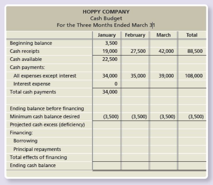 Chapter 22, Problem 29E, Preparing the financial budgetcash budget Hoppy Company requires a minimum cash balance of 3,500. 