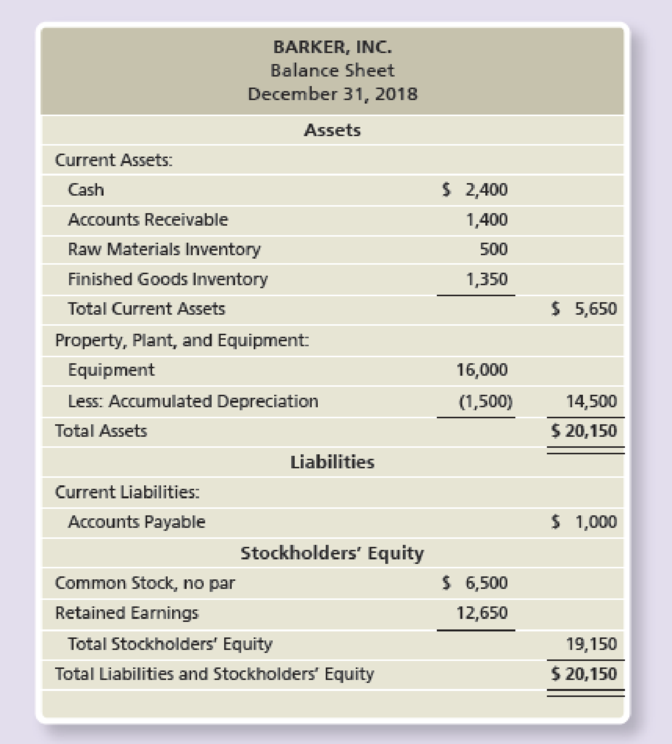 Chapter 22, Problem 30E, Preparing the financial budgetbudgeted balance sheet Barker, Inc. has the following balance sheet at 