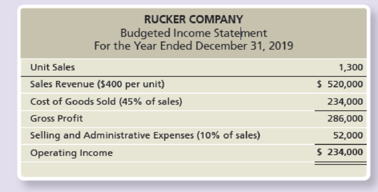 Chapter 22, Problem 37E, Using sensitivity analysis Rucker Company prepared the following budgeted income statement for 2019: 