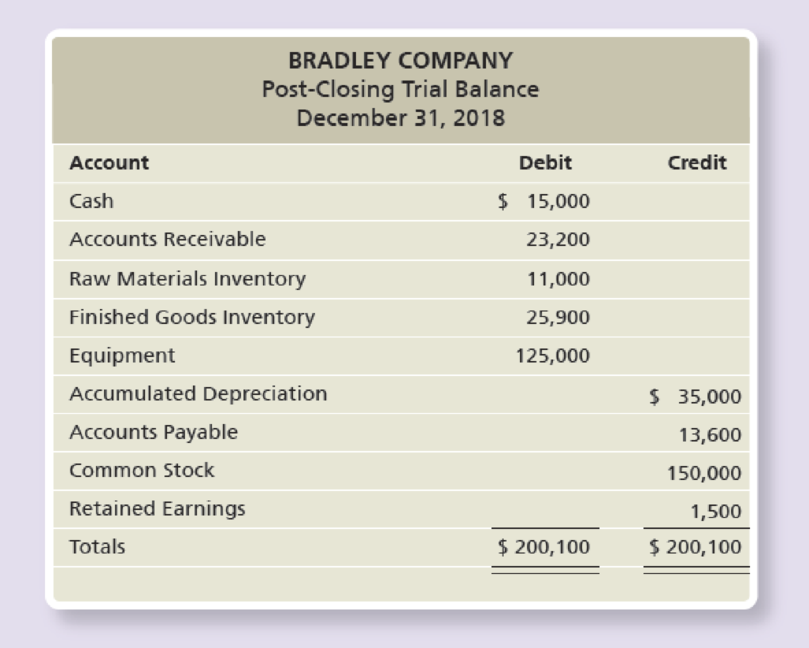 Chapter 22, Problem 40AP, Preparing a financial budgetbudgeted income statement and balance sheet Bradley Company has the , example  1