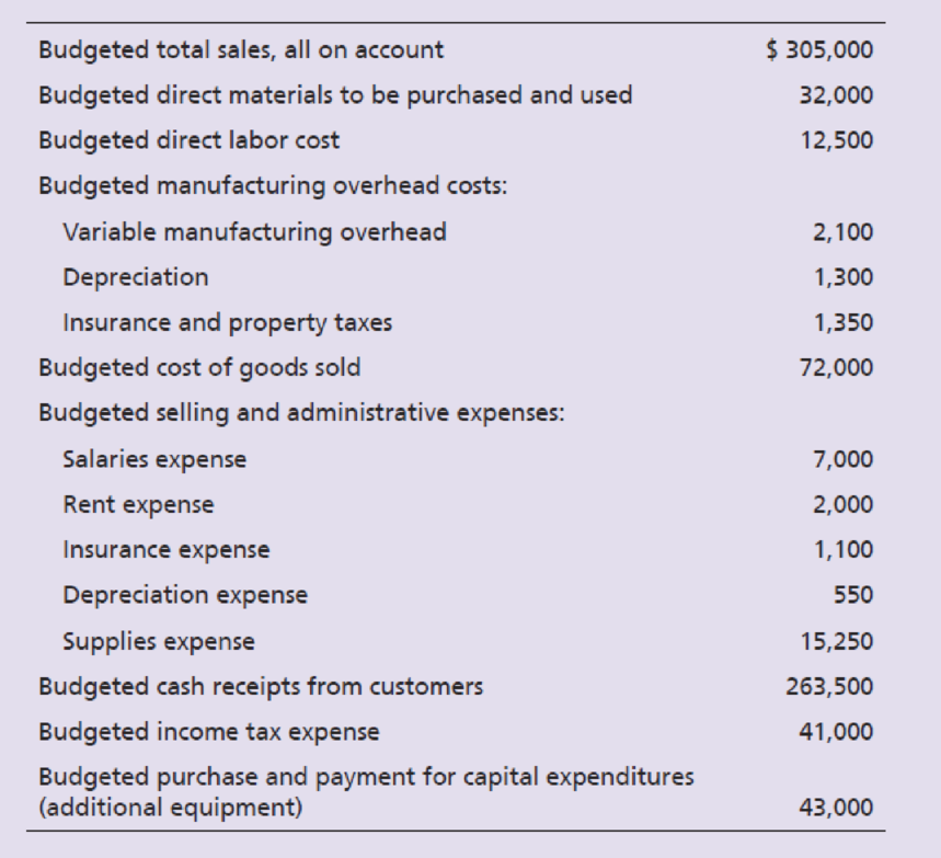 Chapter 22, Problem 40AP, Preparing a financial budgetbudgeted income statement and balance sheet Bradley Company has the , example  2