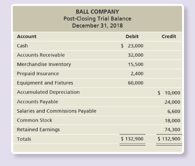 Chapter 22, Problem 44AP, Preparing a financial budgetbudgeted income statement and balance sheet Ball Company has the , example  1