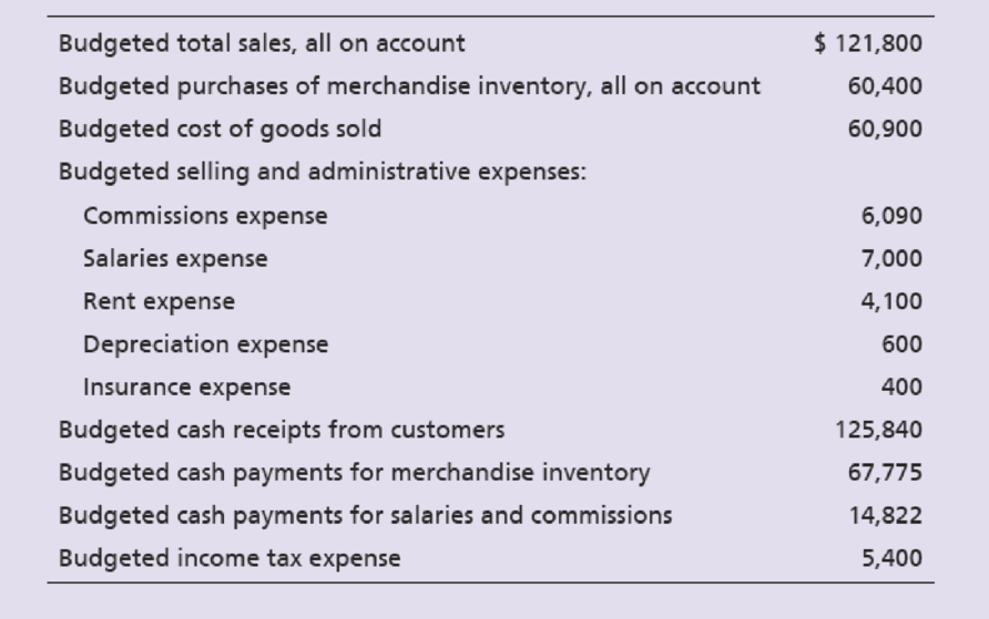 Chapter 22, Problem 44AP, Preparing a financial budgetbudgeted income statement and balance sheet Ball Company has the , example  2