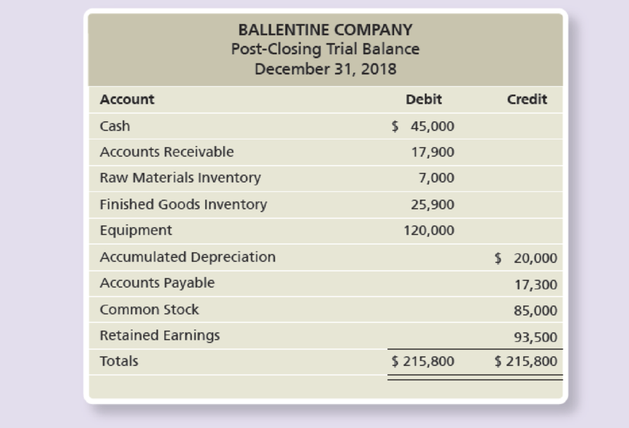 Chapter 22, Problem 49BP, Preparing a financial budgetbudgeted income statement and balance sheet Ballentine Company has the , example  1