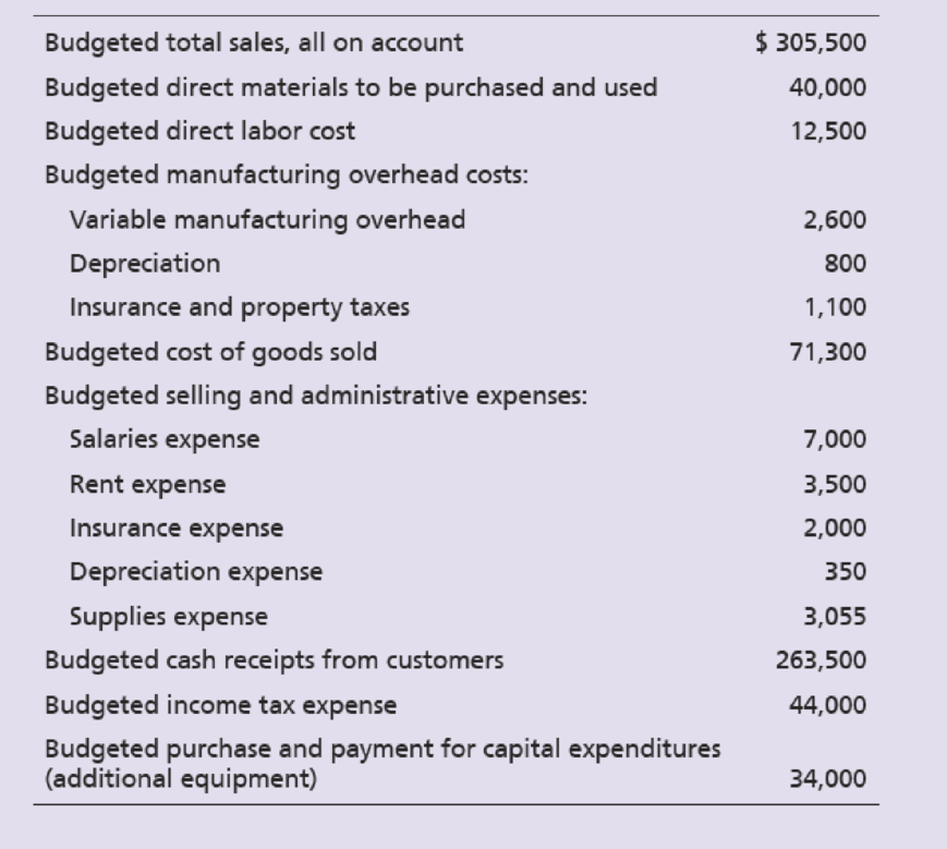 Chapter 22, Problem 49BP, Preparing a financial budgetbudgeted income statement and balance sheet Ballentine Company has the , example  2