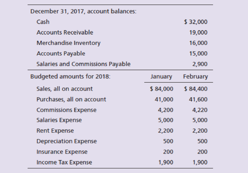 Chapter 22, Problem 52BP, Preparing a financial budgetschedule of cash receipts, schedule of cash payments, cash budget 