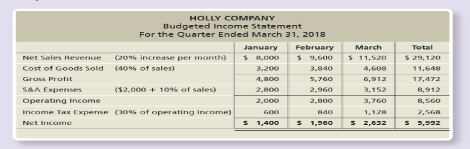 Chapter 22, Problem 55BP, Using sensitivity analysis Holly Company prepared the following budgeted income statement for the 