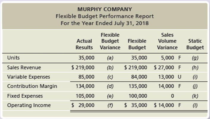 Chapter 23, Problem 16E, Murphy Company managers received the following incomplete performance report: Complete the 