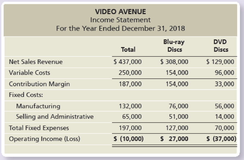 Chapter 25, Problem 13E, Top managers of Video Avenue are alarmed by their operating losses. They are considering dropping 