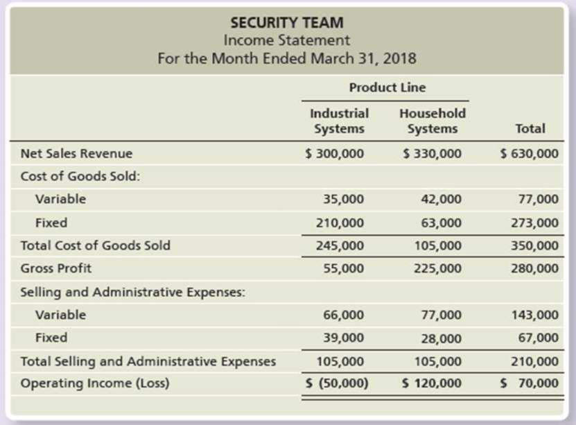 Chapter 25, Problem 29BP, Members of the board of directors of Security Team have received the following operating income data 