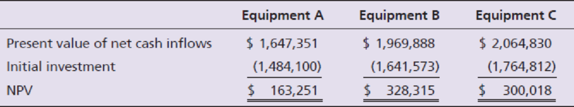 Chapter 26, Problem 27E, Hudson Manufacturing is considering three capital investment proposals. At this time, Hudson only 