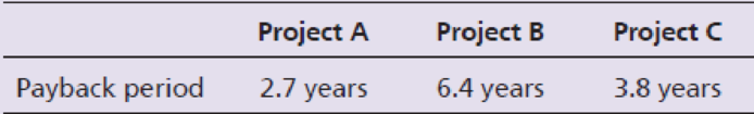 Chapter 26, Problem 2SE, Carter Company is considering three investment opportunities with the following payback periods: Use 