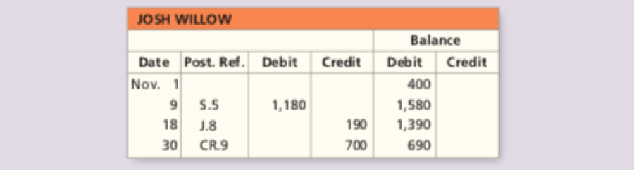 Chapter B, Problem 18E, Identifying transactions in the accounts receivable subsidiary ledger A customer account in the 