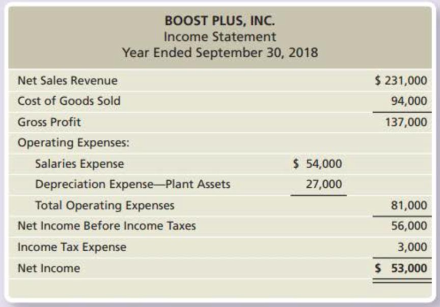 Chapter C, Problem 21E, The income statement of Boost Plus, Inc. follows: Additional data follow: a. Acquisition of plant , example  1