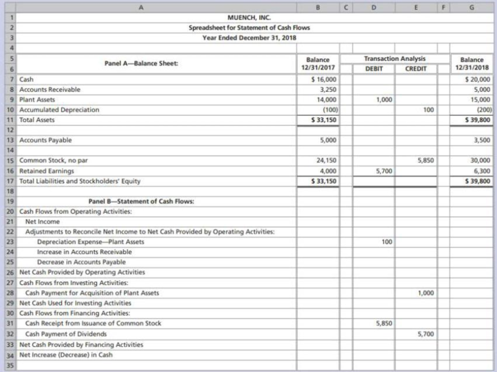 Chapter C, Problem 9TI, Muench Inc.s accountant has partially completed the spreadsheet for the statement of cash flows. 