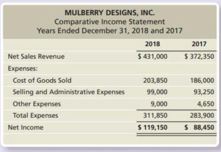 Chapter D, Problem 16E, Refer to the data presented for Mulberry Designs, Inc. in Exercise E15-13. Requirements 1. Prepare a 