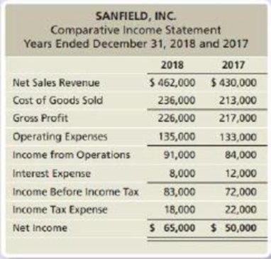 Chapter D, Problem 27AP, Comparative financial statement data of Sanfield, Inc. follow:  Selected 2016 amounts 1. Market , example  1