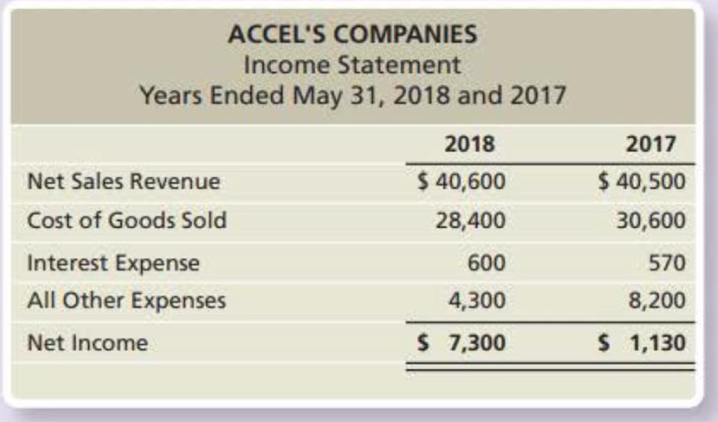 Chapter D, Problem 8SE, Accels Companies, a home improvement store chain, reported the following summarized figures: Accels , example  1