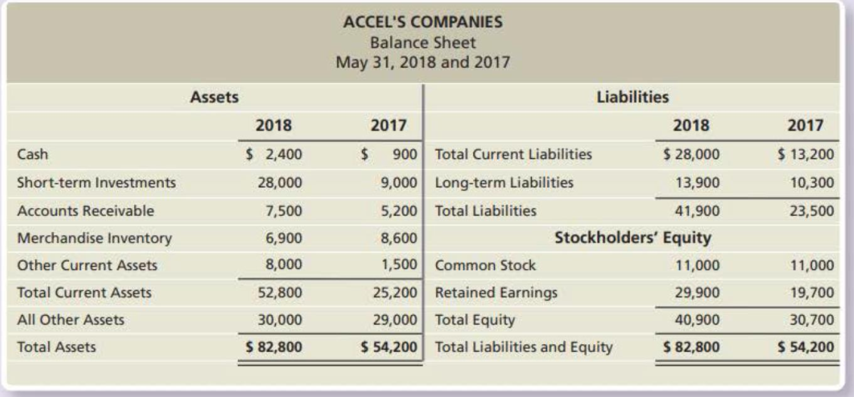 Chapter D, Problem 8SE, Accels Companies, a home improvement store chain, reported the following summarized figures: Accels , example  2