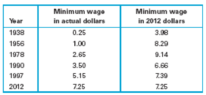 Chapter 2, Problem 4CRE, Minimum Wage. The following table lists the federal hourly minimum wage in both actual dollars at 