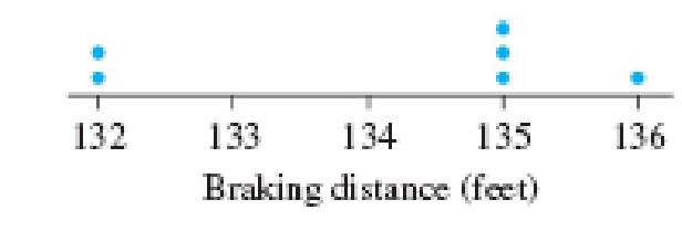 Chapter 3, Problem 4CQ, A dotplot of braking distances (in feet) of cars is constructed, and a portion of the dotplot is 