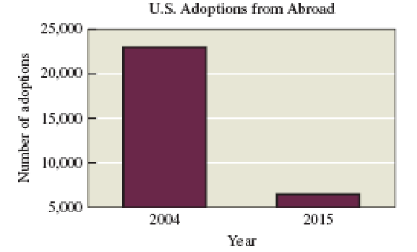 Chapter 3, Problem 6CRE, Bar Chart. Figure 3.43 shows the numbers of U.S. adoptions from other countries in the years 2004 