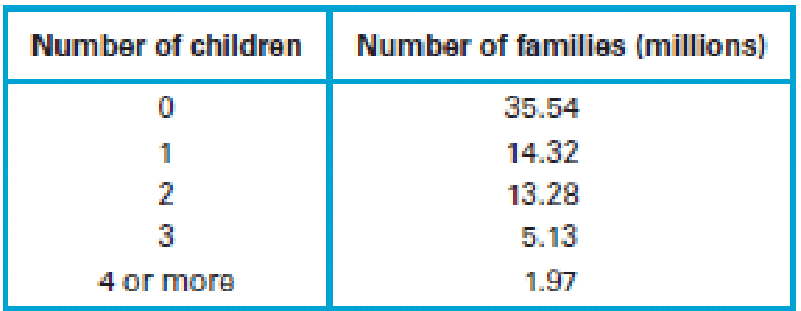 Chapter 3.1, Problem 20E, Interpreting Family Data. Consider the following frequency table for the number of children in 