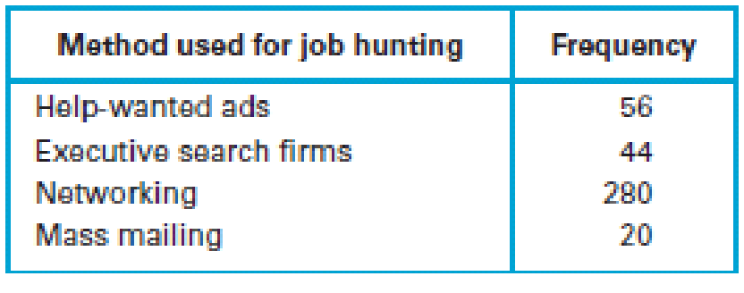 Chapter 3.2, Problem 17E, Job Hunting. A survey was conducted to determine how employees found their jobs. The table below 