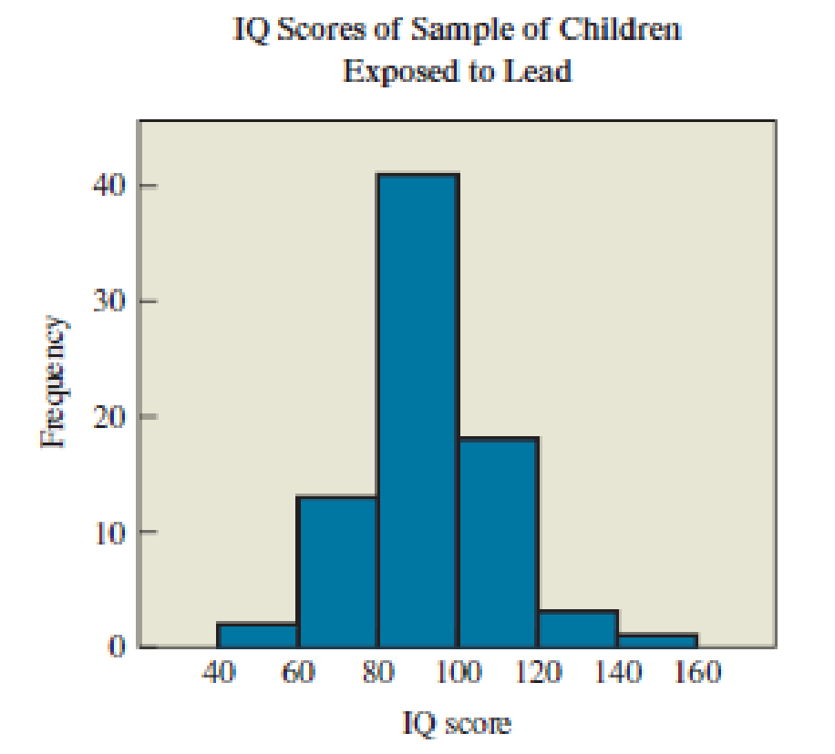 Chapter 3.2, Problem 9E, Histogram. Children living near a smelter in Texas were exposed to lead, and their IQ scores were 