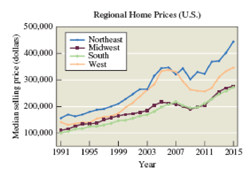 Chapter 3.3, Problem 10E, Home Prices by Region. The graph in Figure 3.21 shows home prices in different regions of the United 