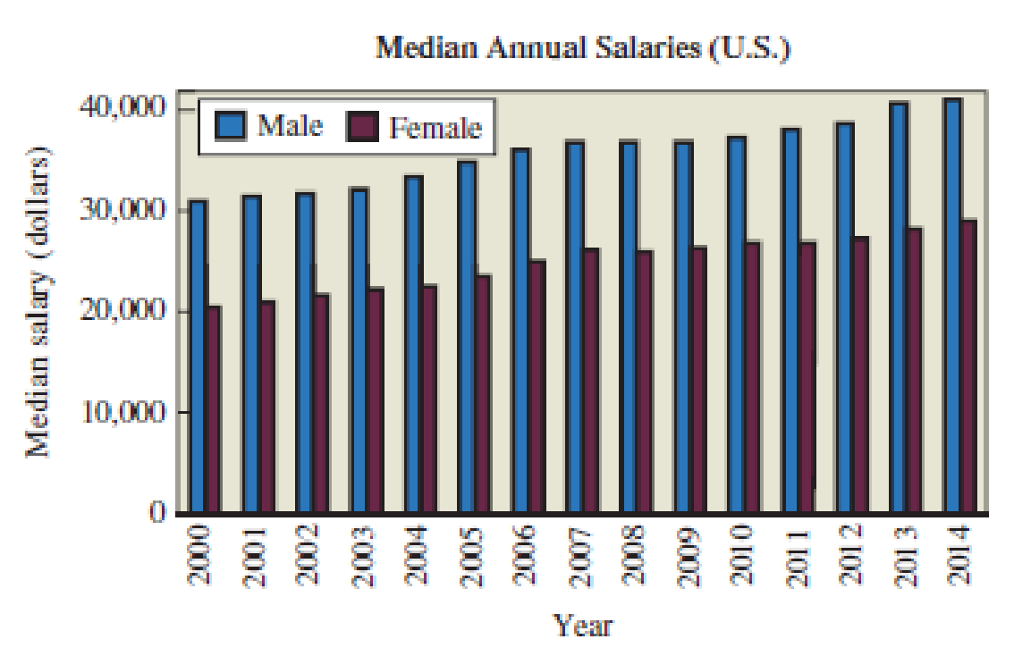 Chapter 3.3, Problem 11E, Gender and Salary. Consider the display in Figure 3.22 of median salaries of males and females in 