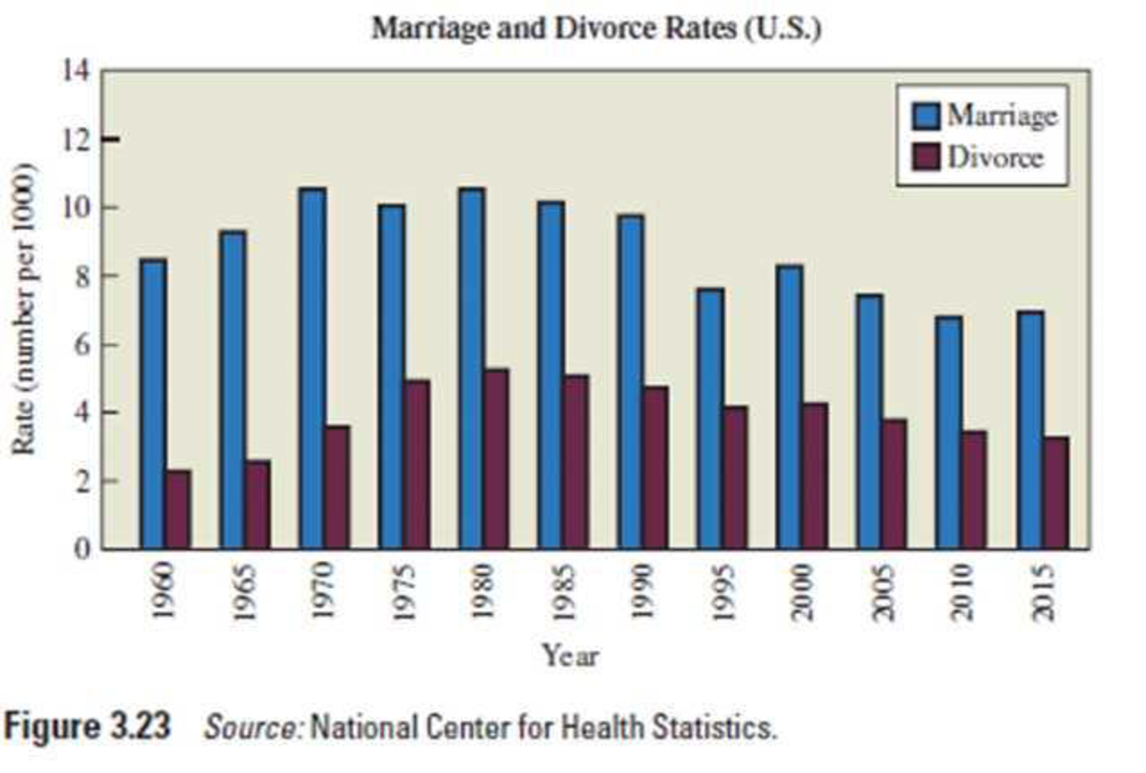 Chapter 3.3, Problem 12E, Marriage and Divorce Rates. The graph in Figure 3.23 depicts U.S. marriage and divorce rates for 