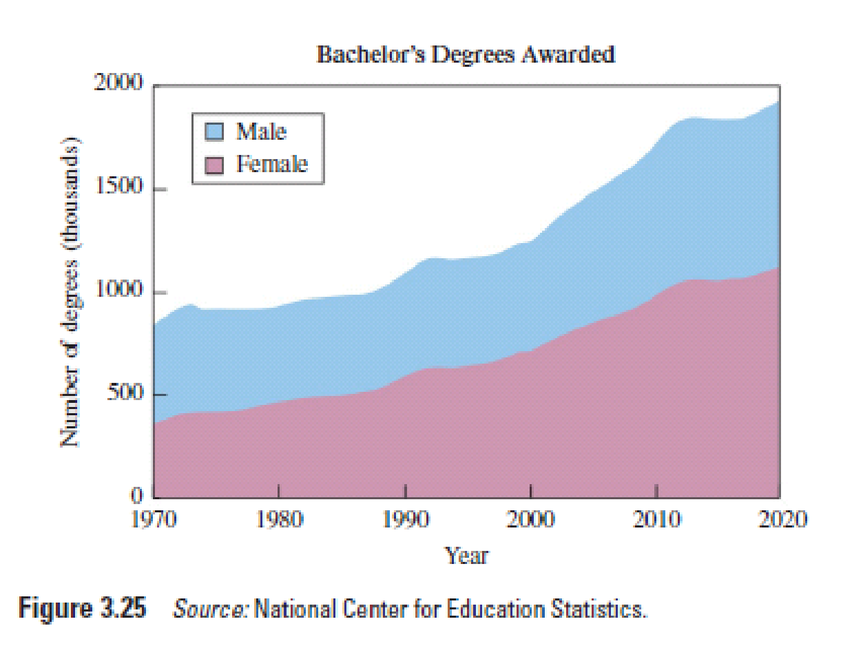 Chapter 3.3, Problem 14E, College Degrees. The stack plot in Figure 3.25 shows the numbers of bachelors degrees awarded to 