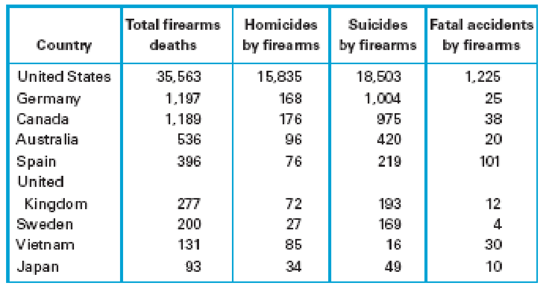 Chapter 3.3, Problem 25E, Firearms Fatalities. The following table summarizes deaths due to firearms in different nations in a 