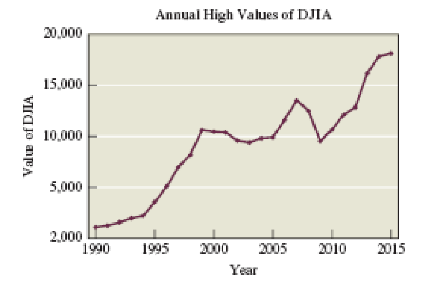 Chapter 3.4, Problem 14E, DJIA. Figure 3.36 on the next page depicts the annual high values of the Dow Jones Industrial 