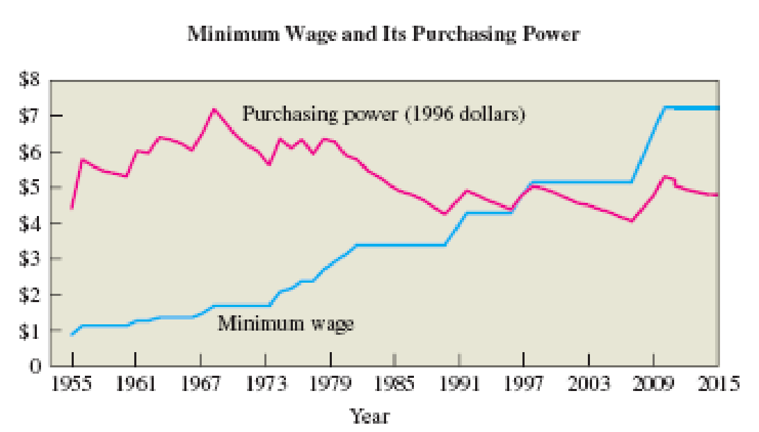 Chapter 3.4, Problem 21E, Constant Dollars. The graph in Figure 3.41 shows the federal minimum wage in the United States, 