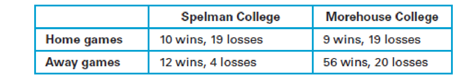 Chapter 4.4, Problem 15E, Basketball Records. Consider the following hypothetical basketball records for Spelman and Morehouse 