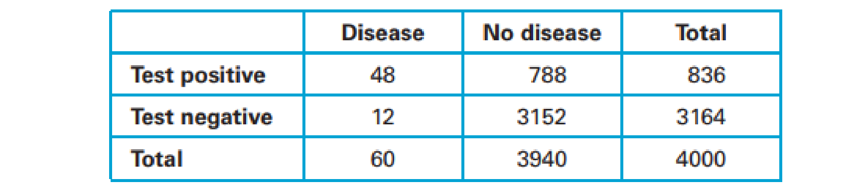 Chapter 4.4, Problem 18E, Disease Test. Suppose a test for a disease is 80% accurate for those who have the disease (true 