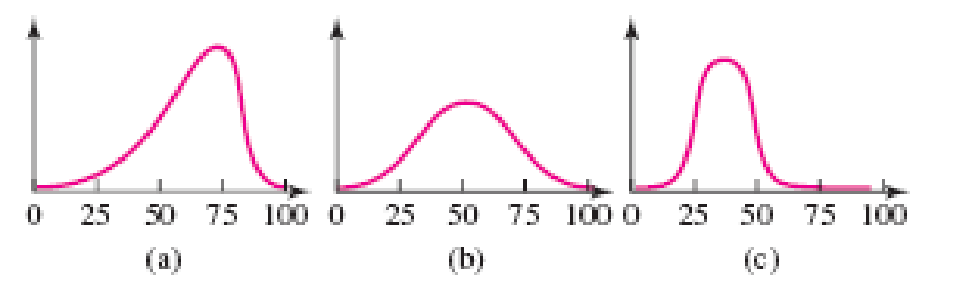 Chapter 5.1, Problem 10E, What Is Normal? Identify the distribution in Figure 5.7 that is not normal. Of the two normal 