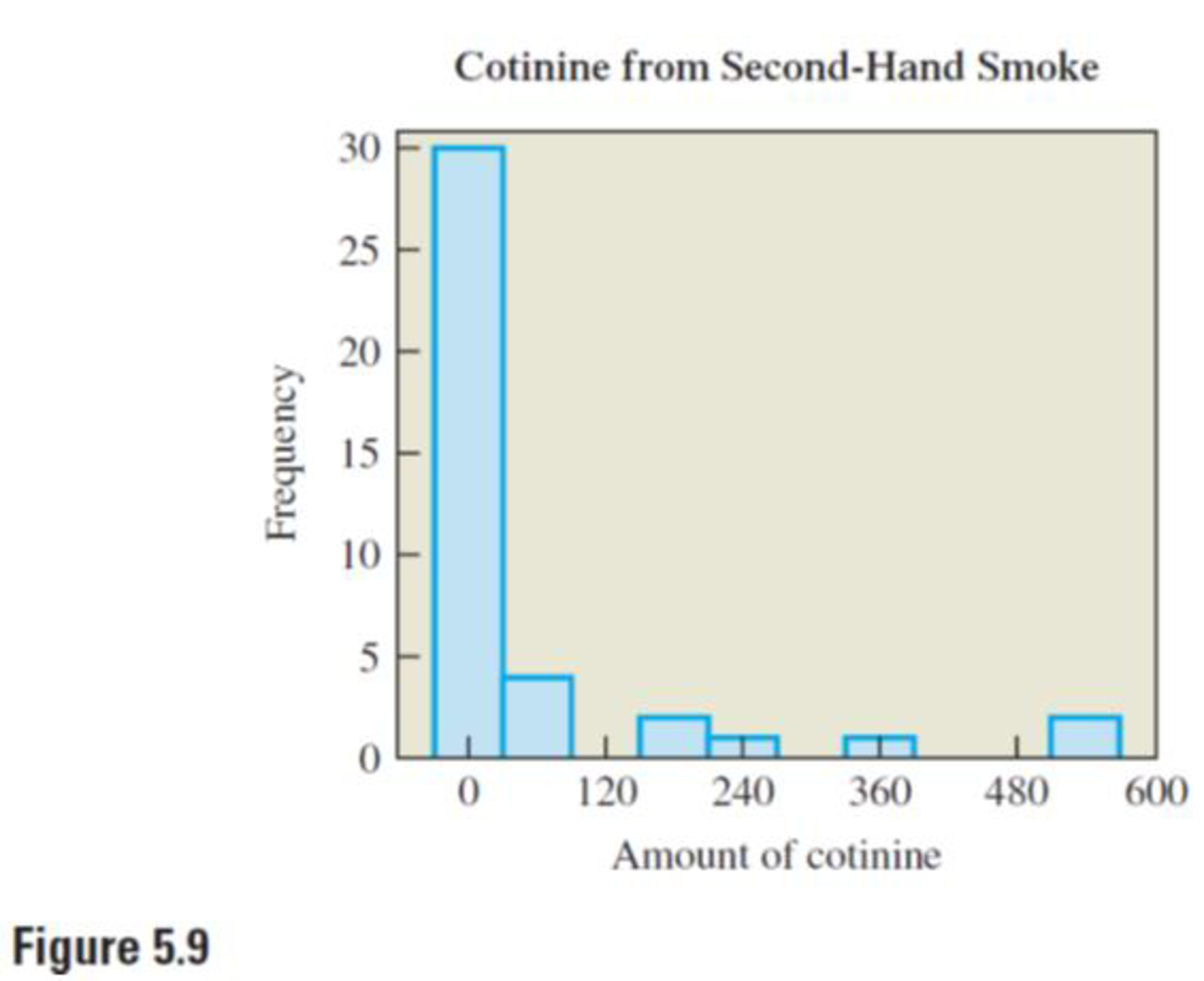 Chapter 5.1, Problem 20E, Cotinine. The amount of nicotine absorbed by the human body can be determined by measuring the 