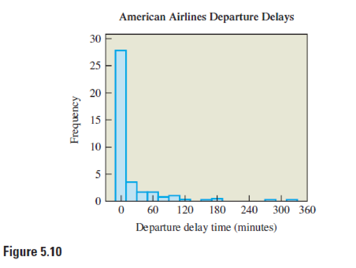 Chapter 5.1, Problem 21E, Departure Delay Times. Figure 5.10 on the next page shows a histogram for the departure delay times 